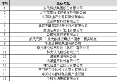 中國(guó)信息協(xié)會(huì)《科學(xué)數(shù)據(jù)安全管理指南》等15項(xiàng)團(tuán)體標(biāo)準(zhǔn)立項(xiàng)評(píng)審會(huì)在京順利召開(kāi)